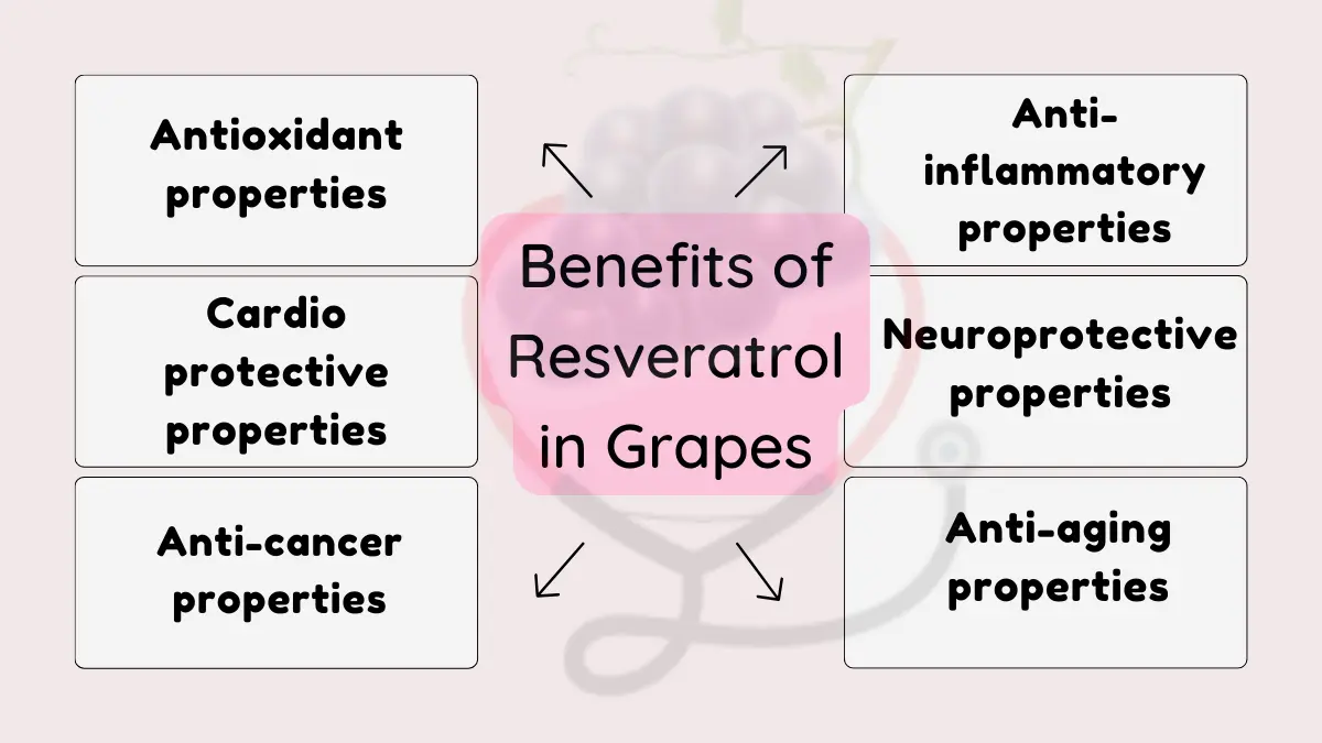 Image showing Benefits of Resveratrol in Grapes
